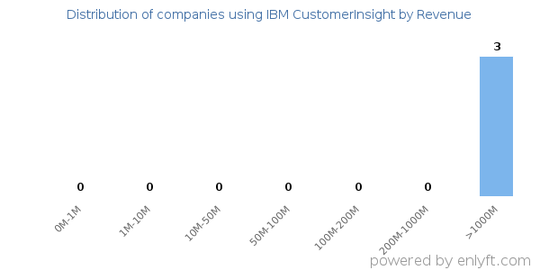 IBM CustomerInsight clients - distribution by company revenue