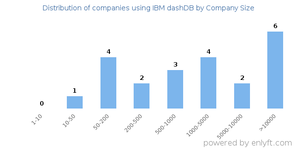 Companies using IBM dashDB, by size (number of employees)