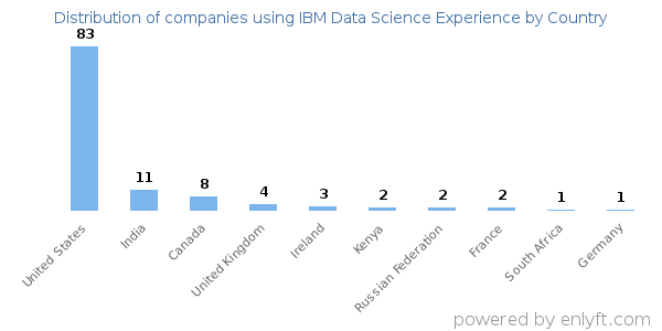 IBM Data Science Experience customers by country
