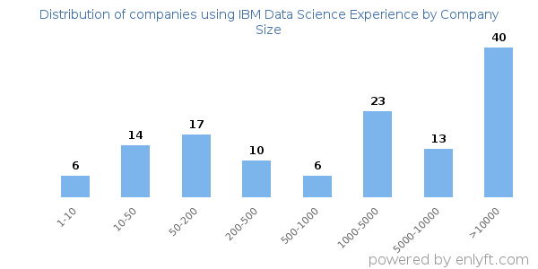 Companies using IBM Data Science Experience, by size (number of employees)