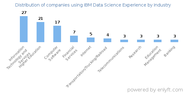 Companies using IBM Data Science Experience - Distribution by industry