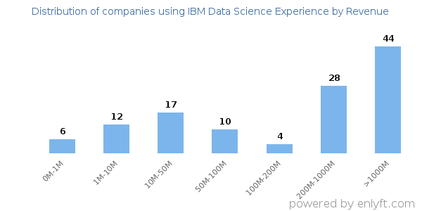 IBM Data Science Experience clients - distribution by company revenue