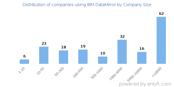 Companies using IBM DataMirror, by size (number of employees)