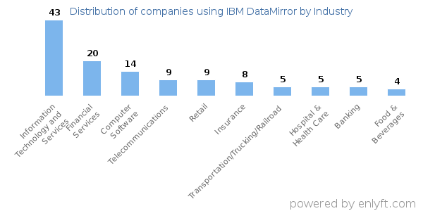 Companies using IBM DataMirror - Distribution by industry
