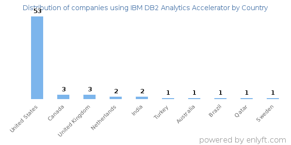 IBM DB2 Analytics Accelerator customers by country