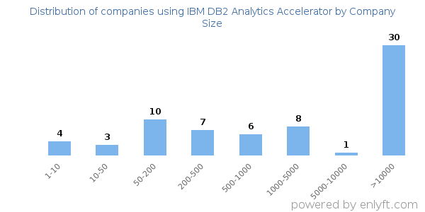 Companies using IBM DB2 Analytics Accelerator, by size (number of employees)