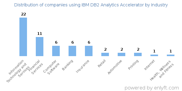 Companies using IBM DB2 Analytics Accelerator - Distribution by industry
