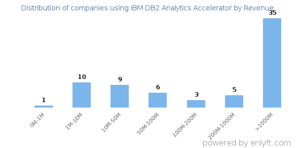 IBM DB2 Analytics Accelerator clients - distribution by company revenue