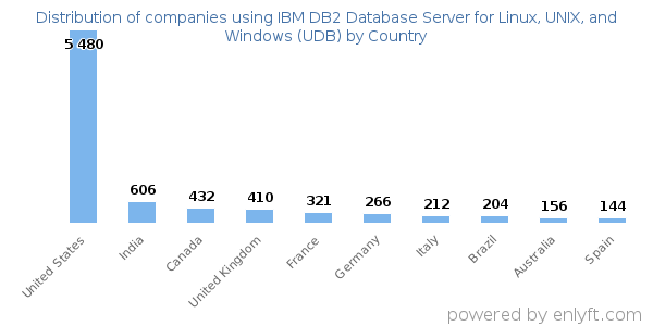 IBM DB2 Database Server for Linux, UNIX, and Windows (UDB) customers by country