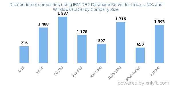 Companies using IBM DB2 Database Server for Linux, UNIX, and Windows (UDB), by size (number of employees)