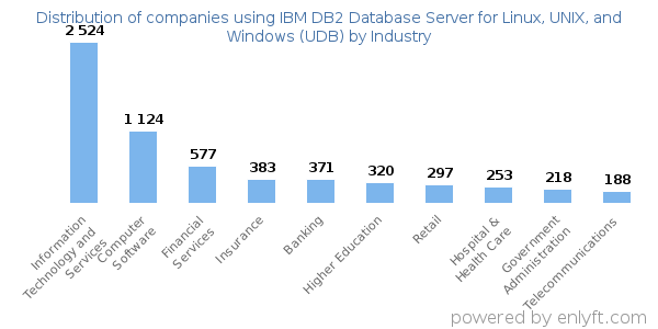 Companies using IBM DB2 Database Server for Linux, UNIX, and Windows (UDB) - Distribution by industry