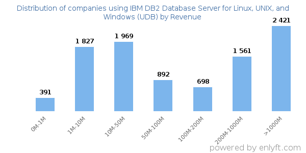 IBM DB2 Database Server for Linux, UNIX, and Windows (UDB) clients - distribution by company revenue