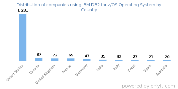 IBM DB2 for z/OS Operating System customers by country