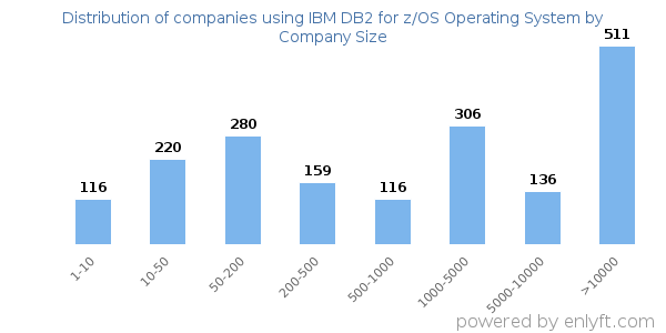 Companies using IBM DB2 for z/OS Operating System, by size (number of employees)