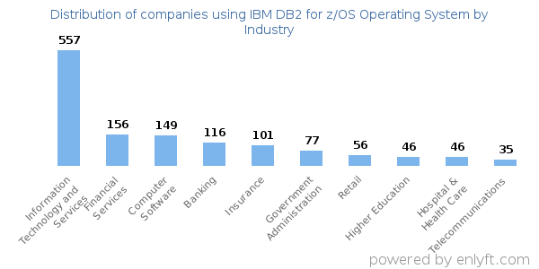 Companies using IBM DB2 for z/OS Operating System - Distribution by industry