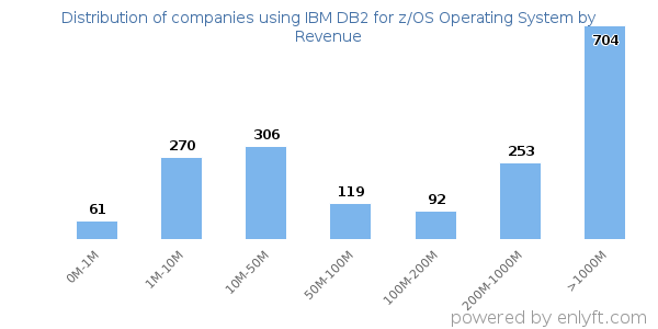IBM DB2 for z/OS Operating System clients - distribution by company revenue