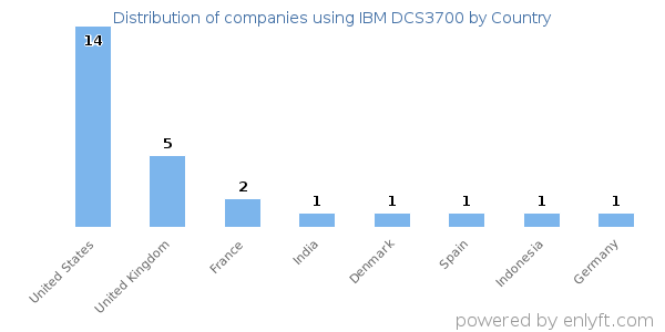 IBM DCS3700 customers by country
