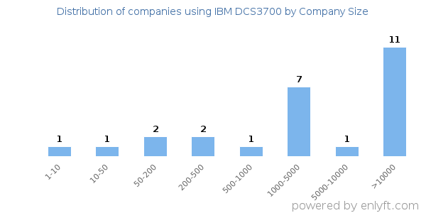 Companies using IBM DCS3700, by size (number of employees)