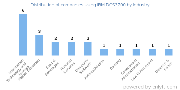 Companies using IBM DCS3700 - Distribution by industry