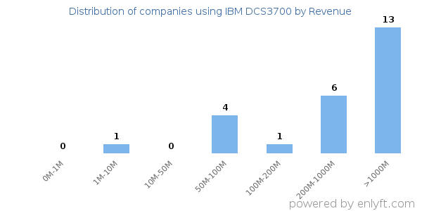 IBM DCS3700 clients - distribution by company revenue