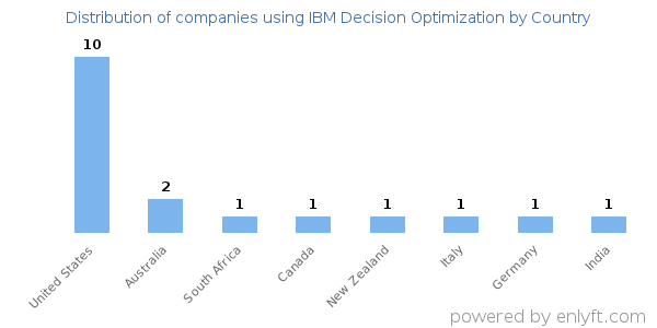 IBM Decision Optimization customers by country