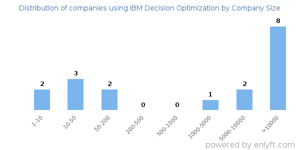 Companies using IBM Decision Optimization, by size (number of employees)