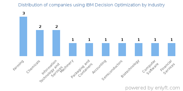 Companies using IBM Decision Optimization - Distribution by industry