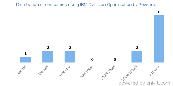 IBM Decision Optimization clients - distribution by company revenue
