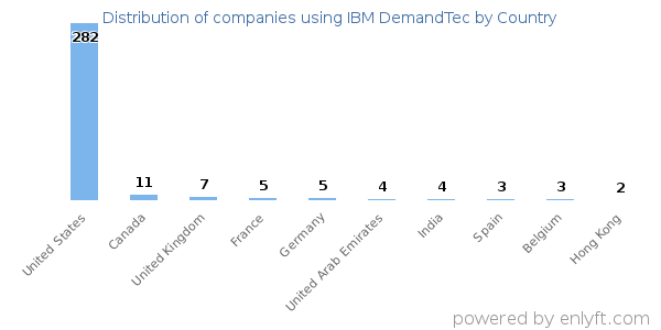 IBM DemandTec customers by country