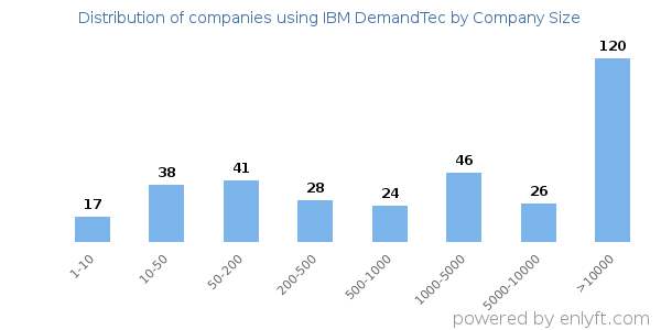 Companies using IBM DemandTec, by size (number of employees)