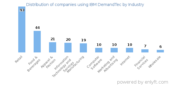 Companies using IBM DemandTec - Distribution by industry