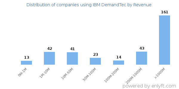IBM DemandTec clients - distribution by company revenue
