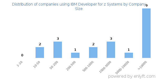Companies using IBM Developer for z Systems, by size (number of employees)