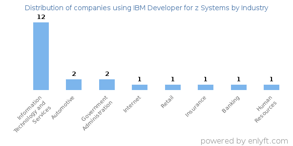 Companies using IBM Developer for z Systems - Distribution by industry