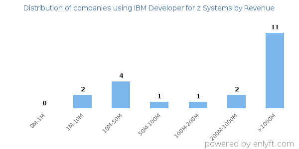 IBM Developer for z Systems clients - distribution by company revenue