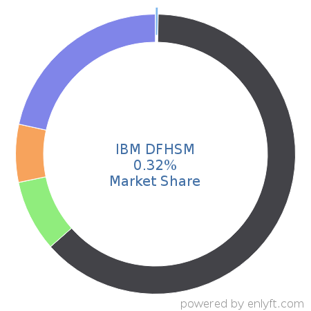IBM DFHSM market share in Data Storage Management is about 0.32%