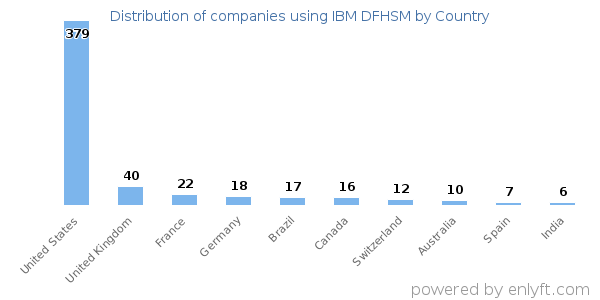 IBM DFHSM customers by country