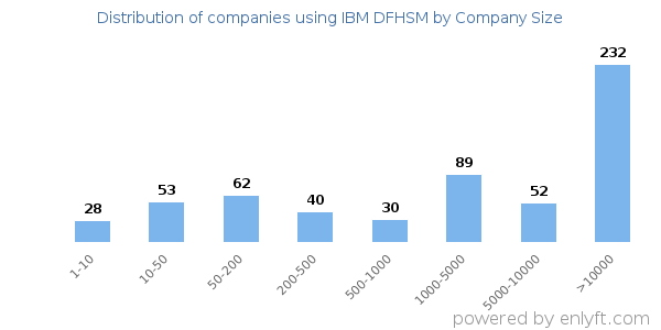 Companies using IBM DFHSM, by size (number of employees)