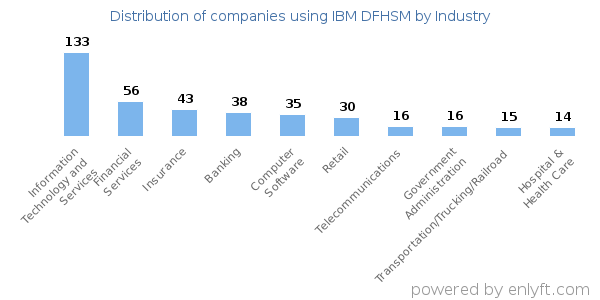Companies using IBM DFHSM - Distribution by industry