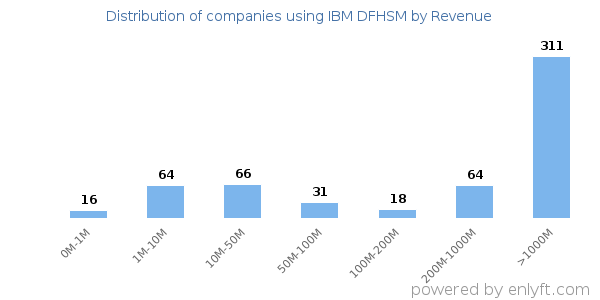IBM DFHSM clients - distribution by company revenue