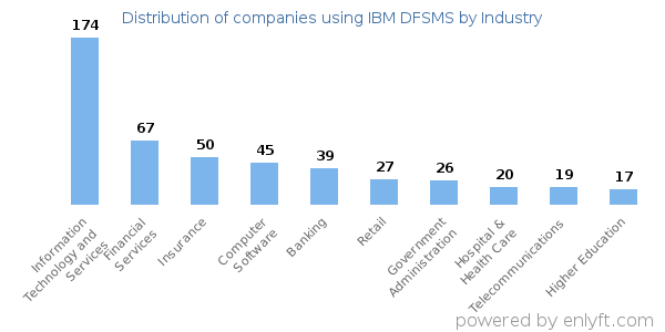 Companies using IBM DFSMS - Distribution by industry