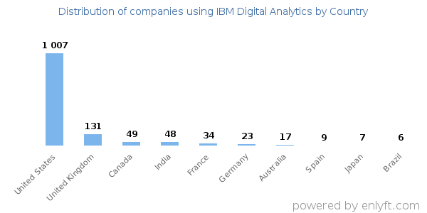 IBM Digital Analytics customers by country
