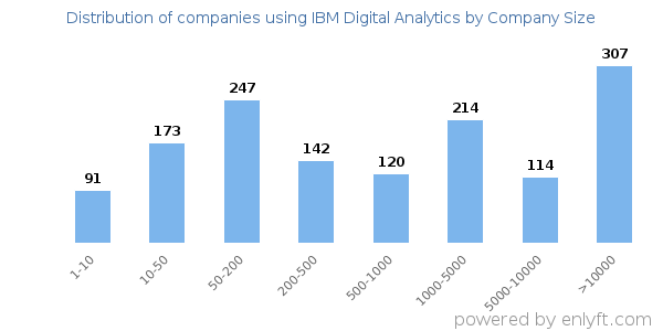 Companies using IBM Digital Analytics, by size (number of employees)