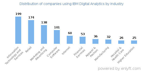 Companies using IBM Digital Analytics - Distribution by industry