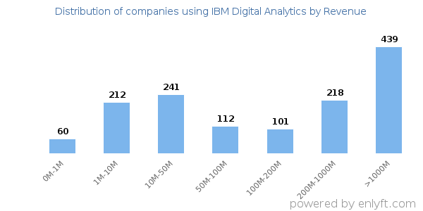 IBM Digital Analytics clients - distribution by company revenue