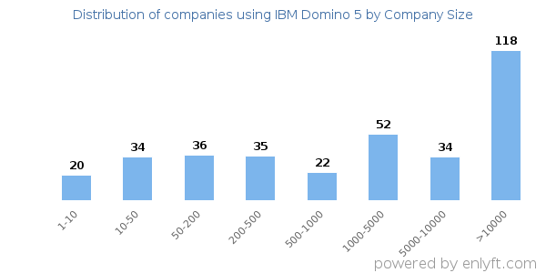 Companies using IBM Domino 5, by size (number of employees)