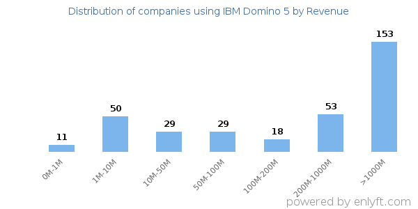 IBM Domino 5 clients - distribution by company revenue