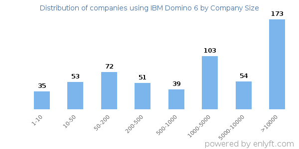 Companies using IBM Domino 6, by size (number of employees)