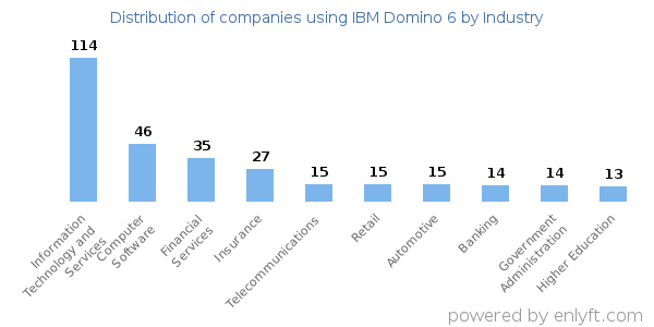 Companies using IBM Domino 6 - Distribution by industry