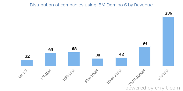 IBM Domino 6 clients - distribution by company revenue